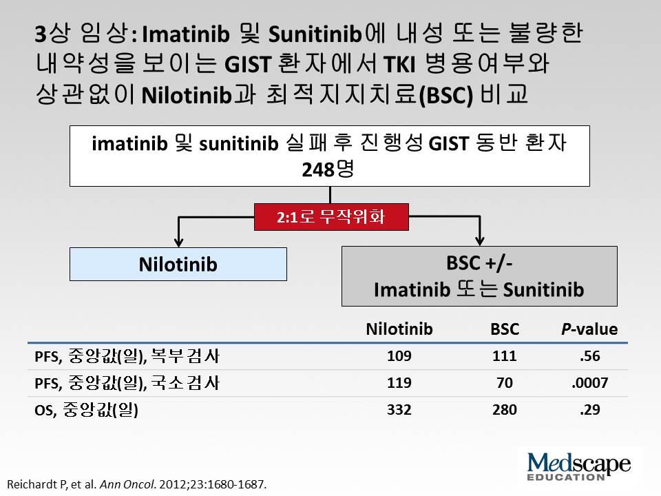 첫번째임상은 nilotinib 그리고 imatinib이나 sunitinib 를사용하거나사용하지않는 BSC을비교하였습니다. 이최신연구에서는복부방사선영상으로평가한 PFS를 1차평가지표로하였으며, 1차평가지표의유의한차이를보고하지않았습니다.