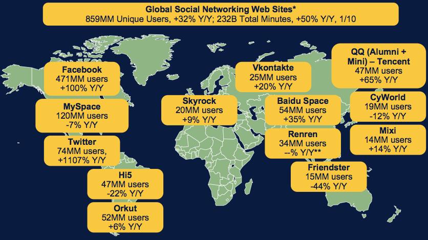 1. SNS 의이해 (3) Global SNS Statistics (2010.