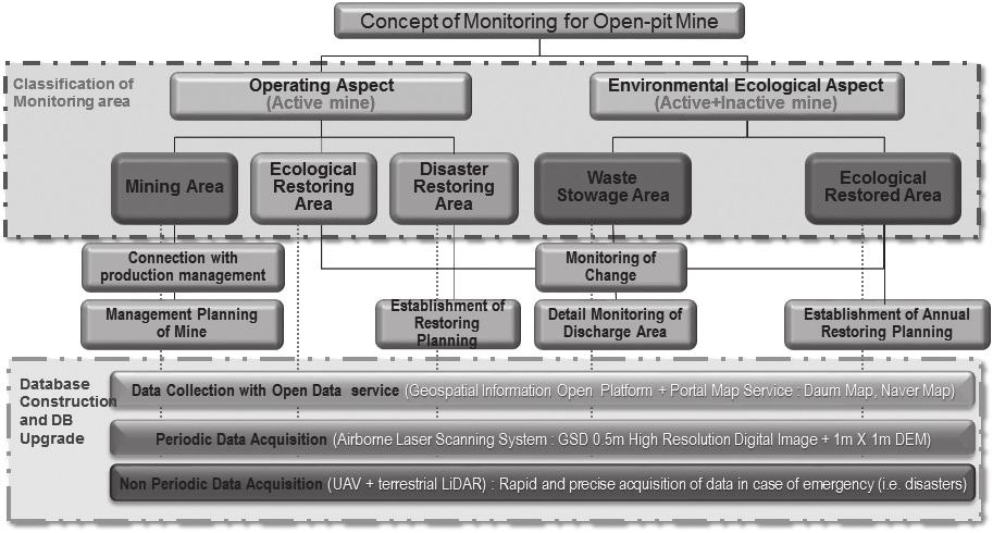 Database Enhancement for Development of Open-pit Mine Monitoring System in Open Source Environments DEM(residual DEM) (Lee et al.