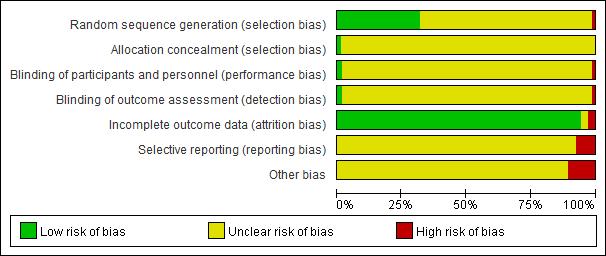 Assessment of risk of bias.