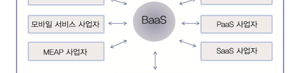 ( 그림 3) 과같이 BaaS 는이동통신서비스제공자, 단말기제조사, 모바일 SDK 제공자, 모바일서비스제공자, 모바일엔터프라이즈애플리케이션플랫폼 (Mobile Enterprise Application Platform: MEAP) 제공자, 클라우드서비스제공자 (Infrastructure as a Service: IaaS, Platform as a