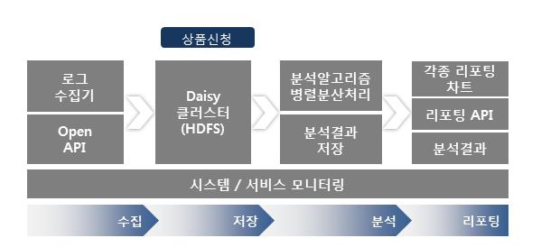 1. ucloud daisy 서비스소개 서비스개요 - ucloud daisy는분산환경에서대량의데이터를효율적,