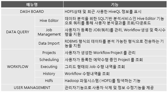 - Hadoop 에정의된스키마를기반으로, ad-hoc 쿼리및 shell script 를생성, 수행결과를