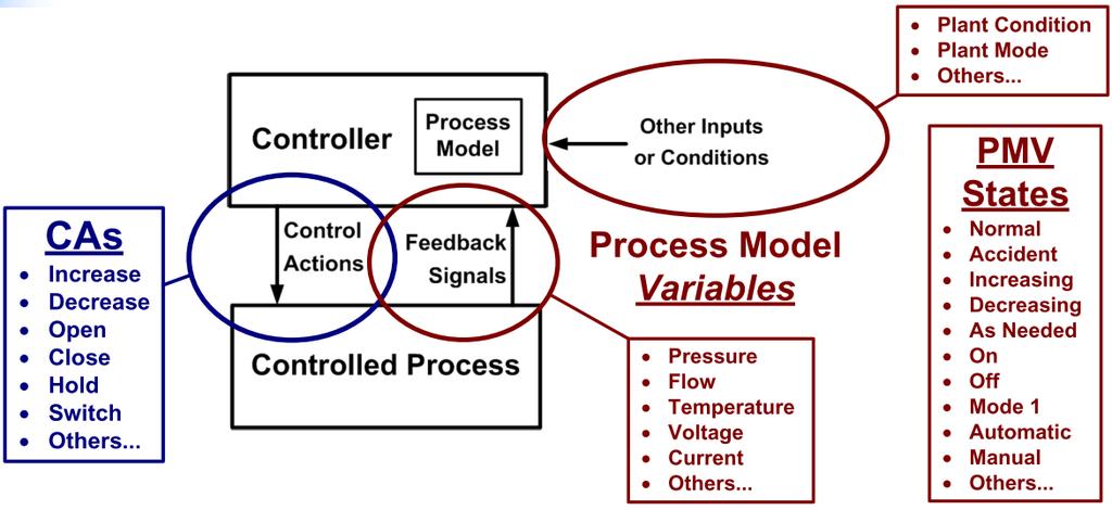 그림 20 Control loop 와 control action, process model 의예 [20] 3.5.3 분석절차 STPA 의분석단계는크게 4 단계로분류핛수있으며, STAMP 모델을작성하는단계와여기에서 hazard 의원인을분석해내는단계로나누어진다. 1. 시스템레벨의 accident 와 hazard, safety constraints 의식별 2.