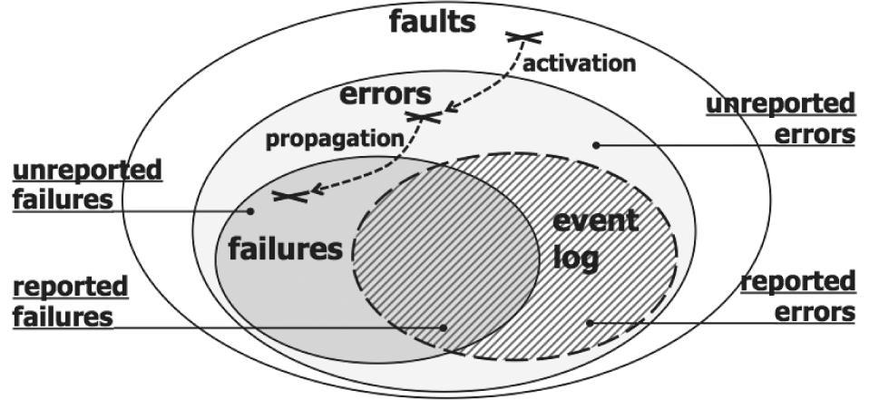 그림 1 fault-error-failure chain 그림 2 fault-error-failure 와 hazard 및 accident 의관계 Hazard analysis를통해시스템은 safety핚상태가될수있으며,