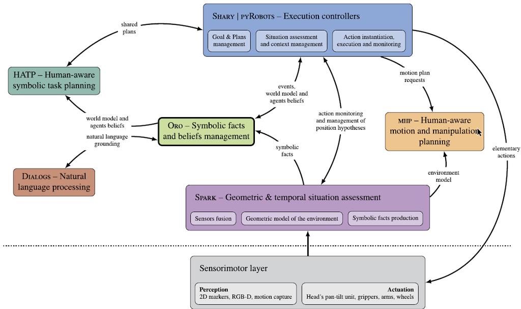 주간기술동향 2018. 10. 17. < 자료 > Lemaignan, S., Warnier, W., Sisbot, A., Clodic, A, and Alami, R. Artificial cognition for social human robot interaction: An implementation. Artificial Intelligence.