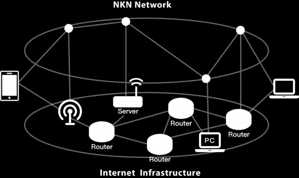 NKN 토큰유틸리티 (token utility) 1. 전송자는데이터를전송하기위해 NKN 네트워크에서 NKN 토큰을소비합니다.