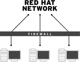 Red Hat Network Red Hat Network(RHN) 는 Red Hat의인터넷기반시스템유지및관리인프라입니다. RHN의핵심기능은 Red Hat Enterprise Linux 시스템의모든패키지를분석하고업데이트를사용할수있는패키지를식별하고패키지에필요한모든종속성문제를해결합니다. RHN은필요에따라업데이트를적용할수있습니다.