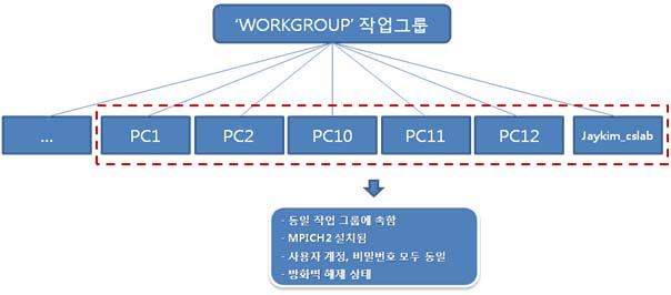 (3) 이문서작성에사용된시스템의구성 -총 6대의컴퓨터 PC1, PC2, PC10, PC11, PC12, jaykim_clsab( 이문서를작성할때사용한컴퓨터 ) -작업그룹이름 WORKGROUP
