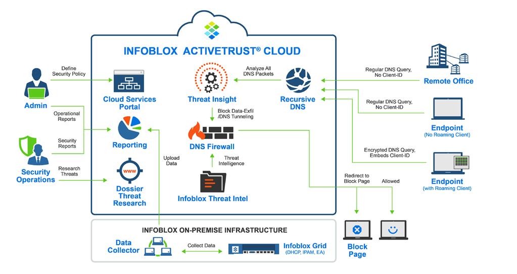 ActiveTrust Cloud - Workflow