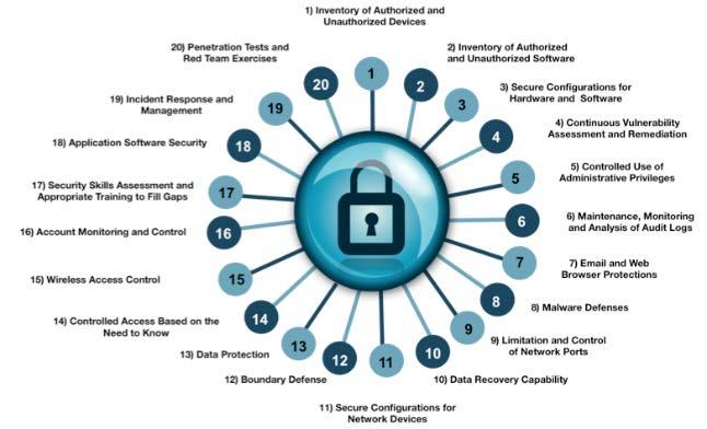 Industry Recommendations: SANS Critical Security Controls 1) Inventory of Authorized and Unauthorized Devices 2) Inventory of Authorized 1 and Unauthorized Software 2 3) Secure Configurations for 3