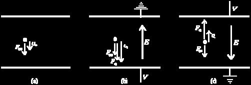 (b) 위전극에 -, 아래전극에 + 의위를걸어주면전자는아래방향으로정전기력이가세되어 (a) 의경우보다더빠른속도로내려간다. v + (c) (b) 와는반대방향으로전위를걸어주면위쪽으로정전기력을작용받아그힘이무게보다크면기름방울이위로 v - 의속도로올라간다.