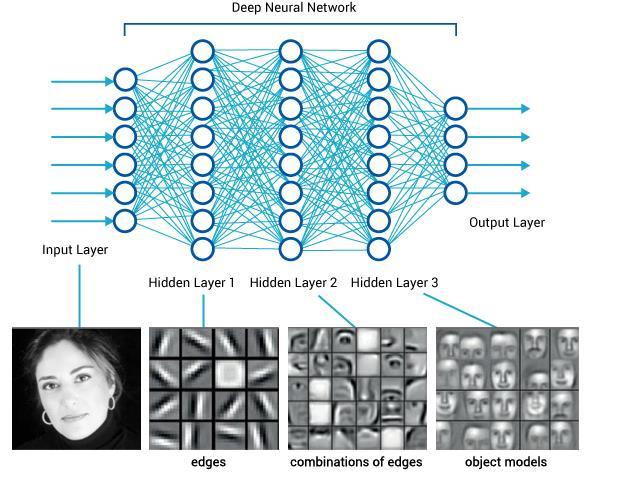Deep Learning Why is deep learning a growing trend?