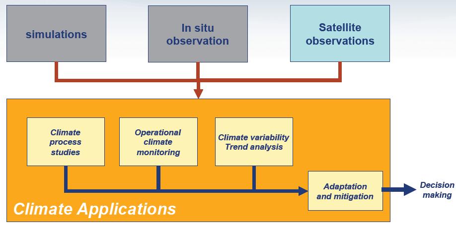 Satellites supporting Climate Applications : 과거 17