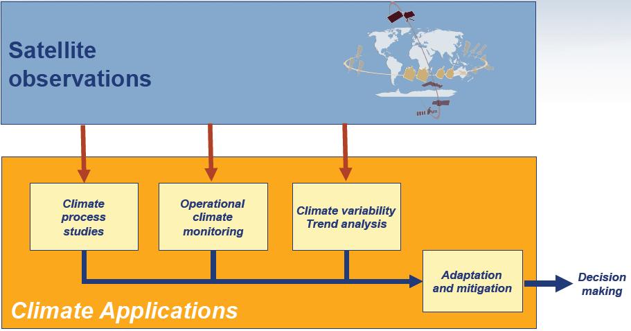 WMO - 배경 Satellites supporting Climate