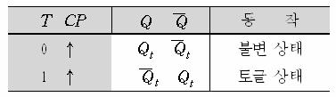 에지트리거 T 플립플롭 1- 입력인 T 와 2- 출력인 Q 와 Q 로구성 에지트리거 T 플립플롭의특성표와블록기호 CP T Q 에지트리거 T 플립플롭동작 T=0