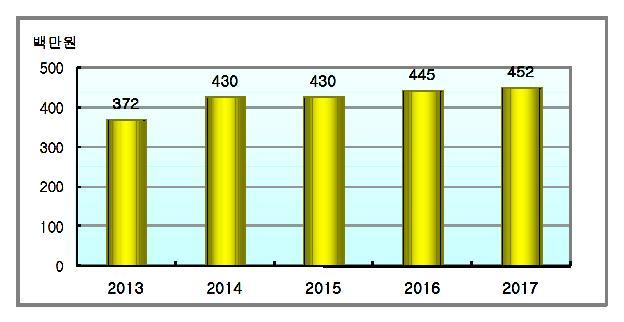 라. 연도별투자내역 부문별 중기계획 계 2013 2014 2015 2016 2017 구성비 (%) 계 2,129 372 430 430 445 452 100 재난방재 민방위