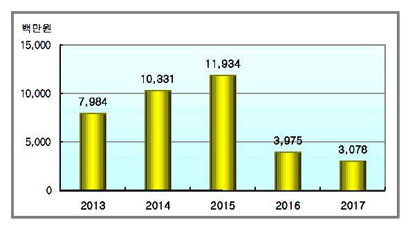 라. 연도별투자내역 부문별 중기계획 계 2013 2014 2015 2016 2017 구성비 (%) 계 37,302 7,984 10,331 11,934 3,975 3,078 100 지역및도시 37,302