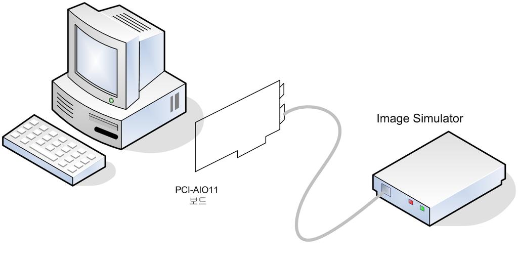5. 시험 5.1 이미지프레임입력시험 보드의이상유무및간략한사용법을익히기위한기능시험을이장에서실시하기로한다. 시험은 PCIe-AIO10 보드가설치된 PC에서샘플프로그램 ( PCIe_AIO10.exe ) 을이용하여실행한다. [ 그림 5-1. 시험결선도 ] 위의그림에서보면 PCIe-AIO10 보드는 PC안에장착이되나이해를돕기위하여외부에그림을그린것이다.
