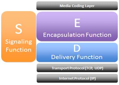 Encapsulation Function (E-layer), Delivery Function (D-layer), Signaling Function (S-layer) [1]. (E-layer) (encapsulation). MPU(Media Processing Unit) MMT ISO BMFF(ISO Based Media File Format).,. (D-layer). MPU (fragmentation) (aggregation).