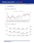 주중주식시장개관 VN지수는 2주연속약세를보였다. 미국조기금리인상에대한우려가진정됐음에도불구하고동 / 달러환율은여전히연중최고수준을유지한것이부정적으로작용했다. 외국인은연속순매도에나서면서금융, 에너지, 유제품, 음식료, 통신등관련대형주가동반하락했다. 반면저가매수세가집중되면서해