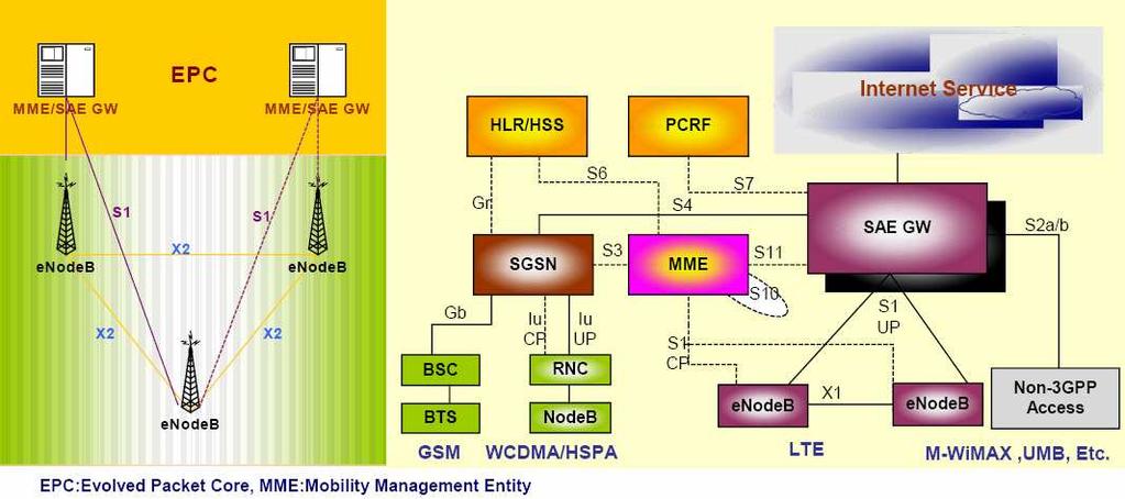 Network Architecture 3GPP+LTE