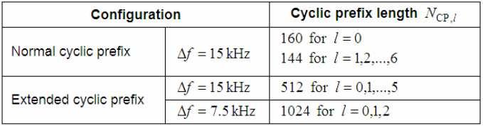 LTE Downlink: Bandwidth agnostic L1 One downlink slot, T slot RB DL BW 6 N BW N 110 N DL N BW RB BW Will be defined by RAN4 Effective bandwidth is a multiple of physical ressource block, i.e. 12 * 15kHz or 24 * 7,5 khz Configuration RB N BW DL N symb DL N symb Normal cyclic prefi x Extended cyclic prefi x f f = 15 khz f =15 khz = 7.