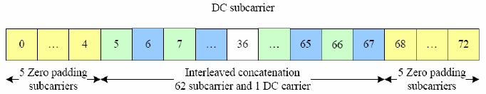 Initial synchronization : SSS The sequence for the PSS is an interleaved concatenation of two m-sequence (length 31) The concatenated sequence is scrambled with a scrambling sequence given by