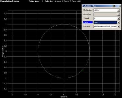 and 5 th OFDM symbol (Symbol #0