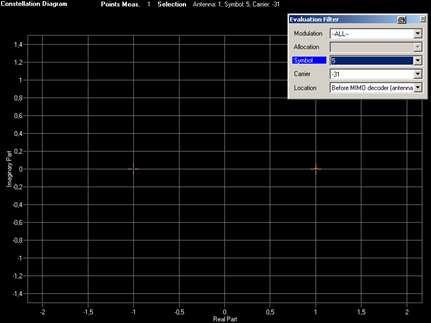 Constellation Display (DL FDD, 10 MHz) III Secondary
