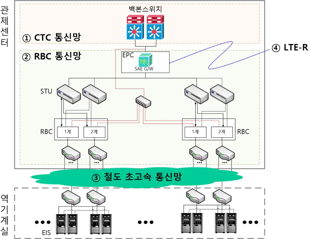 2.2.3 RBC-EIS 간인터페이스 N개역을제어하는 1대의 RBC는각역의기계실마다설치된 N개의 EIS와통신한다. 이때 RBC와 EIS는각각의통신망으로구성된다. RBC-EIS 간통신은단방향으로이루어지며, RBC는 EIS로부터진로, 궤도, 신호등의상태정보를수신받는다. RBC-EIS 간인터페이스는데이터전송의효율성을고려하여 UDP 통신으로정의하였다. 2.2.4 ATP-STU 간인터페이스 Fig.