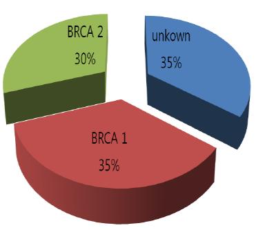 라는결과에의해양쪽유방을절제하는수술을수행하여유방암발생확률을 5% 이하로감소시킴.