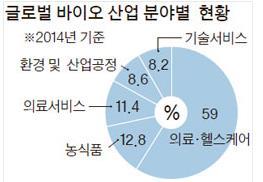 바이오산업시장동향