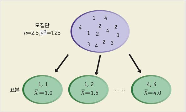 108 _ R 기초및통계분석 제 5 장표본분포 1. 표본평균의표본분포 모집단에서일정한크기의모든가능한표본을추출하였을때그모든표본으로부터계산된통계량즉, 표본평균및표본분산의확률분포를표본분포 (sampling distribution) 이라고한다. 예를들어, J제약회사는많은종류의신약을개발하였다.