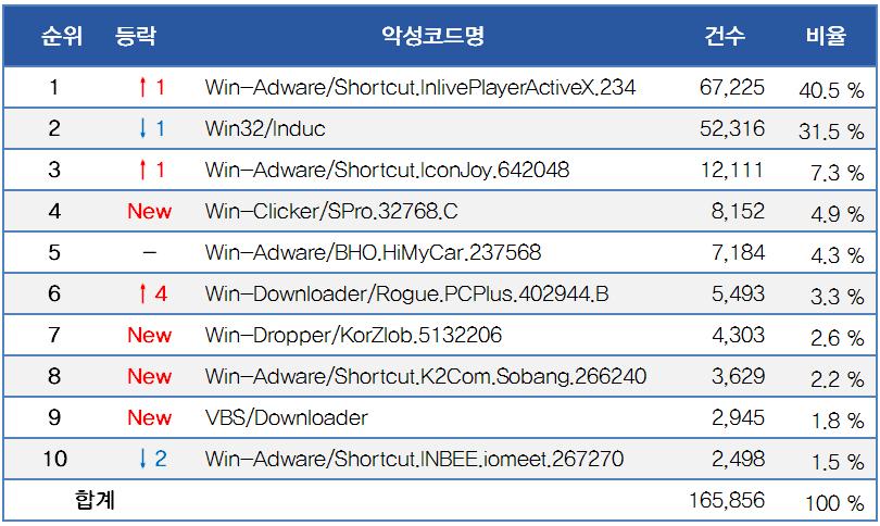 웹보안통계부문에서 월별악성코드가발견된 URL 을보면 6,801건으로전달의 5,075건에비해 134% 증가한것을알수있다. 월별악성코드발견건수 가전달의 236,108건으로전달에비해 27% 가감소하였지만, 악성코드가발견되는 URL이증가하였다는것은사용자가웹사이트를통해악성코드에감염될위험은더높아진것을알수있다.