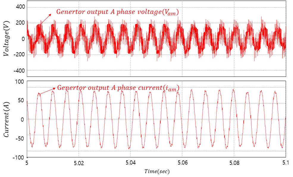 한국산학기술학회논문지제 20 권제 3 호, 2019 Fig. 11는계통측인버터의출력 a상전압과전류를나타내었고, Fig. 12는정상상태구간을확대하여나타내었다. Fig. 10. Generator output voltage zoom in(top), Generator output current zoom in(bottom) Fig.