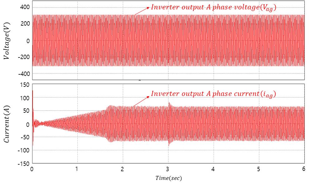 Inverter output voltage(top), Inverter output current(bottom) 본논문은계통연계운전을위한 3상계통연계형인버터의제어방법을설명하였다. Psim을이용하여 30kW back-to-back 계통연계시스템시뮬레이션을수행하였다. Fig.