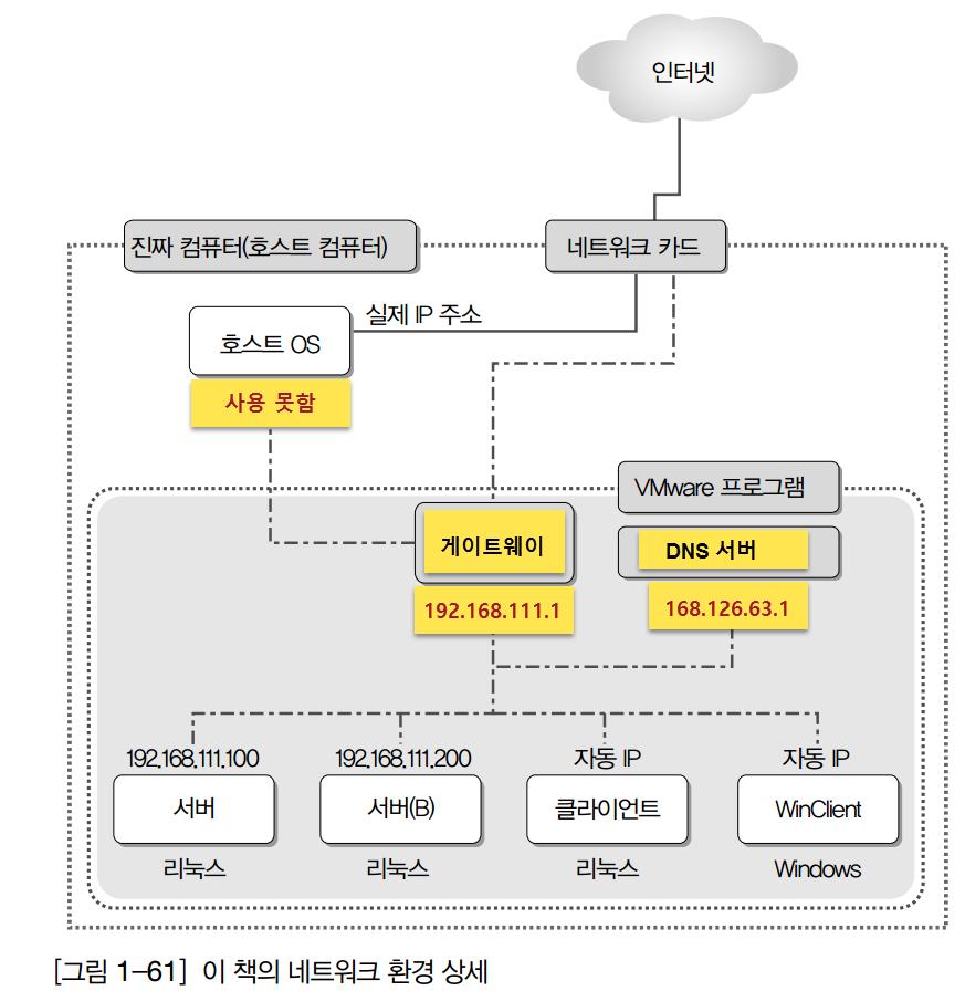 p64. 1.4.5 네트워크정보파악과변경 VirtualBox 에서설정한 'BrainNAT' 는 ipconfig 명령으로확인되지않는다. 하지만, [ 그림추가 -12] NAT 네트워크추가 2 에서 정확히설정했다면 'BrainNAT' 를책의 VMnet8 로생각하고사용하면된다. ( 중요!) VMware 와네트워크정보가다르다.