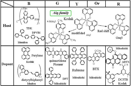 Al 4,4',4''tri(-carbazolyl)triphenylamine,'-bis(3-methylphenyl)-,'-diphenyl-[1,1'-biphenyl]-4,4'-(diamine) (TPD), IP=5.4eV,'-bis(1-naphthyl)-,'-diphenyl-[1,1'-biphenyl]-4,4'-(diamine) (TPB), IP=5.