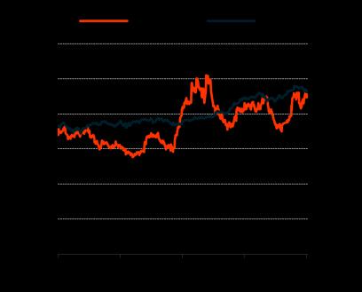 목표주가는 18 년기준 P/E 및 P/B 밸류에이션각각을산술평균하여도출하였으며, Target P/E 의경우주요글로벌헤드램프업체들의평균 P/E 를 4% 할인하여적용했다.