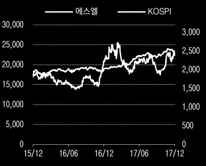 Financial Data ( 십억원 ) 15 16 17E 18E 19E 매출액 1,395 1,619 1,576 1,668 1,821 영업이익 63 99 67 87