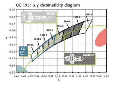 한편 LED보다발전된형태의광원이바로레이저 (LD) 이다. 현재 Osram 에서 Hella, Bosch 와함께합작으로생산하는 Laser Headlamp 는그림 18과같은형태를띈다.