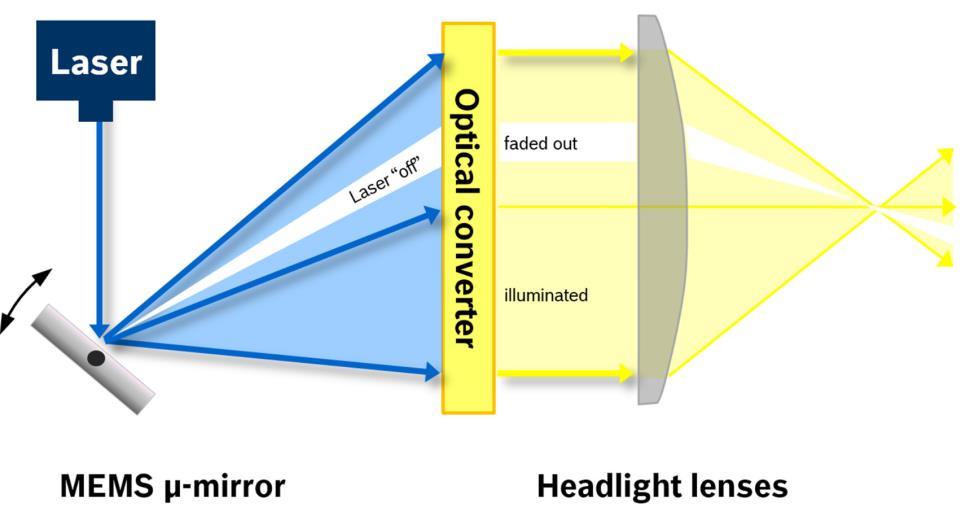 현재전세계적으로 Laser 헤드램프는 BMW, Audi 등소수고급차량에만공급되고있고, ASP는 LED 헤드램프대비 5배 ~ 최대 1배수준까지도형성되어있다.