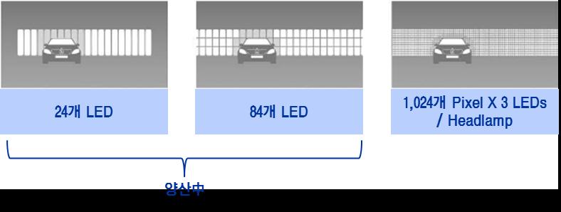 표 5 Headlamp 기술별설명과상용화여부 Technology 설명상용화여부 LED Matrix DMD (Digital Micro Device) 칩한개당여러 LED를포함.