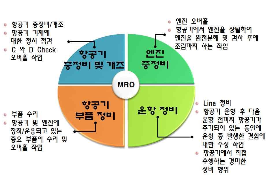 - 항공기수리 개조 (Heavy Maintenance and Modification) ; 개별항공기의 MRO프로그램에명시된점검주기에따라 MRO 작업이수행되는항공기기체에대한정시점검으로서기체의 C 점검, D 점검및오버홀 (Overhaul) 작업을의미함.