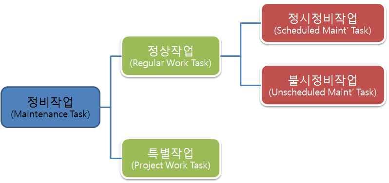 항공기구 (ICAO) 의정비프로그램을준수하도록국제적으로권고하고있음. 항공기는동일한기준이라도항공기의운영에따라상이한정비를받게됨. 이는창정비가이루어진후다음창정비까지의기간을한주기 (Cycle) 라고하며, 일반적으로 6 년에서 8 년까지기간이소요되고, 비행시간으로는 약 2 만에서 3 만시간정도임.