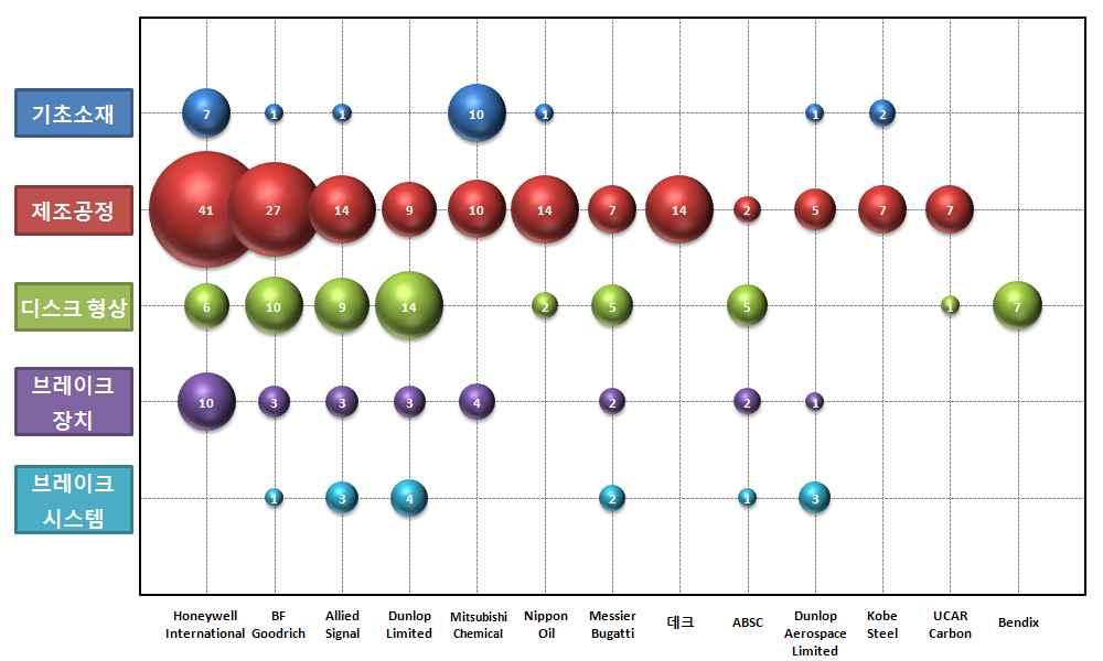 ( 다 ) 기술별주요출원인 ( 그림 30 참조 ) ㅇ주요기술은기초소재, 제조공정, 디스크형상, 브레이크장치, 브레이크 시스템등으로구분할수있음. ㅇ대부분의출원인이디스크제조공정분야에대한출원이집중되어있 음.