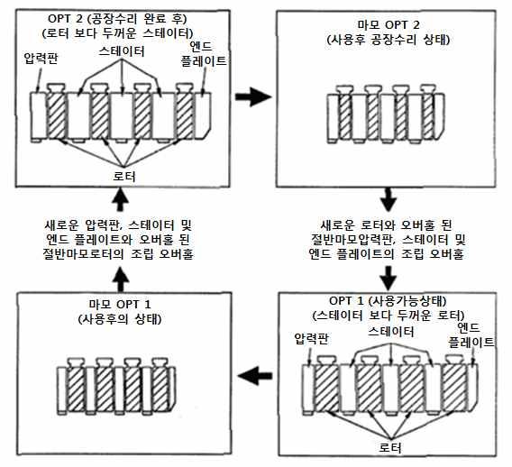 ㅇ탄소 - 탄소브레이크디스크는그림 10 와같이디스크재생절차 (Disks Refurbishment Cycle) 에의해고가인탄소히트팩 (Carbon Heat Pack) 재사용함. 그림 10.