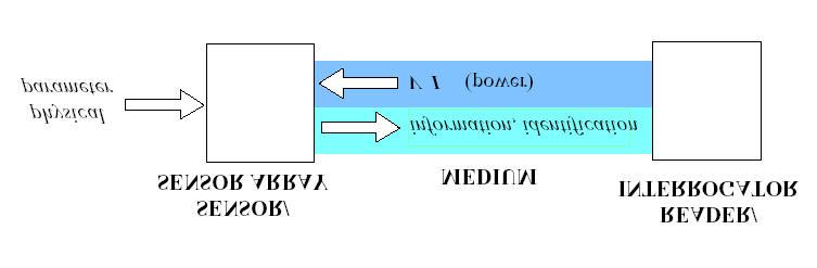 RFID Tag