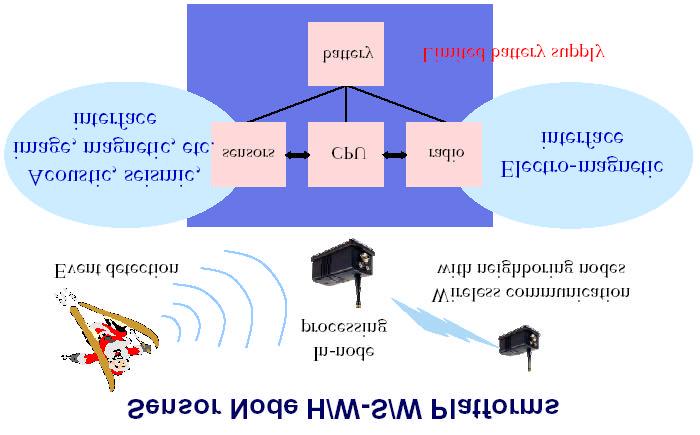 Sensor Node